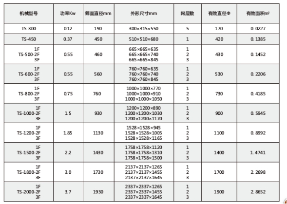 塑料振動(dòng)篩型號表